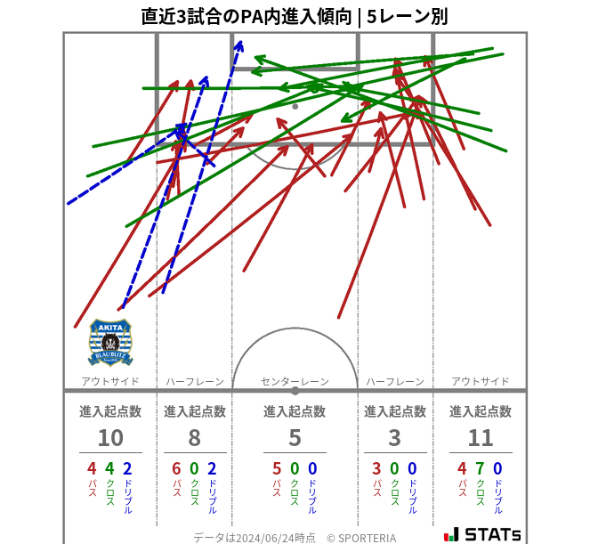 PA内への進入傾向