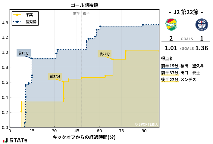 ゴール期待値