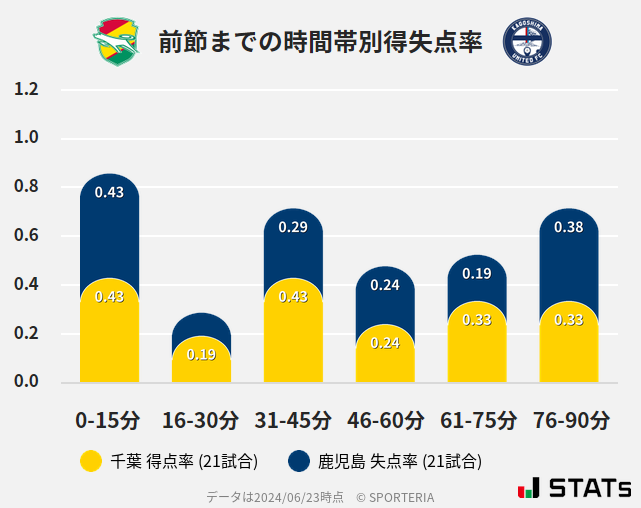 時間帯別得失点率