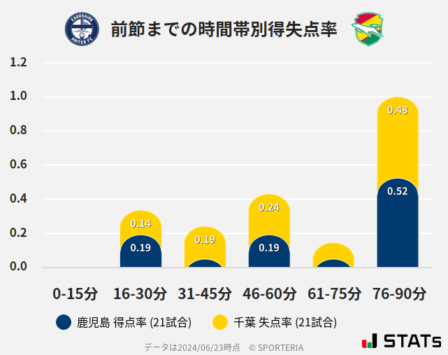 時間帯別得失点率