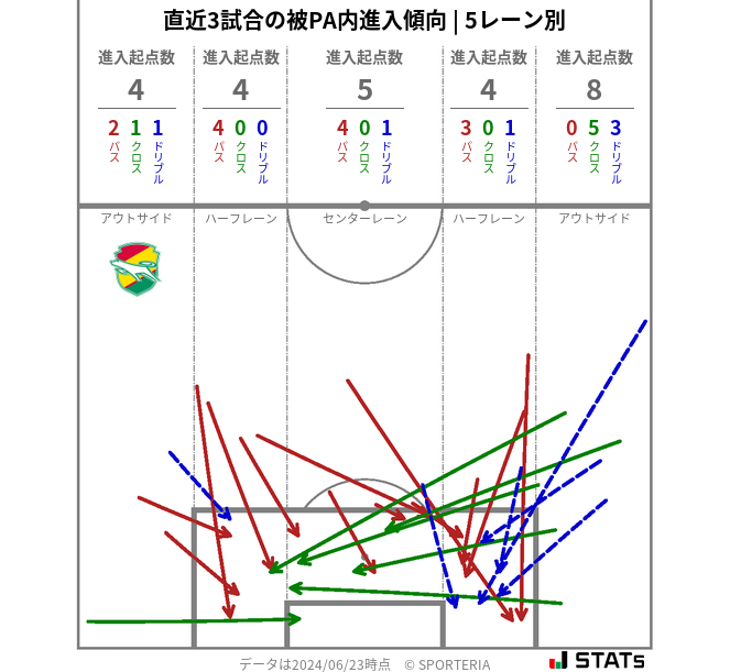 被PA内への進入傾向