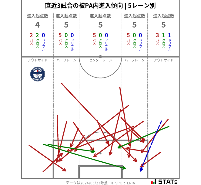 被PA内への進入傾向