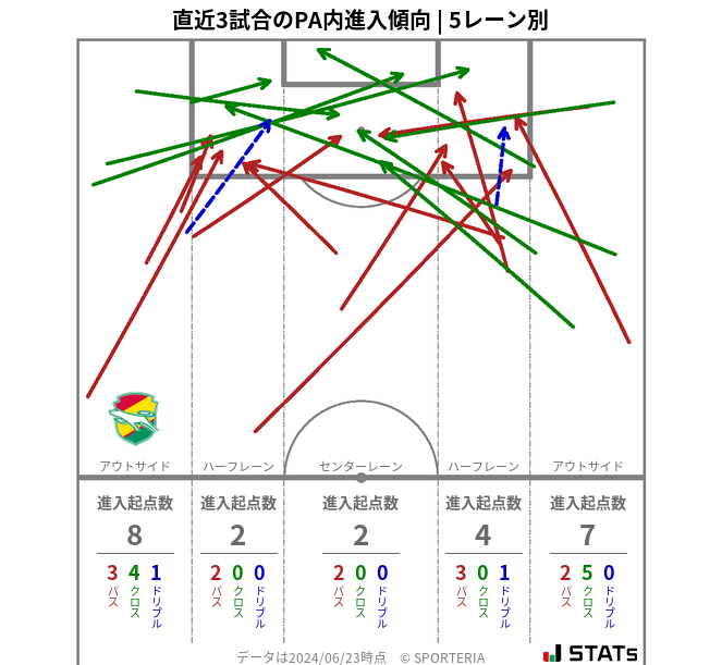 PA内への進入傾向