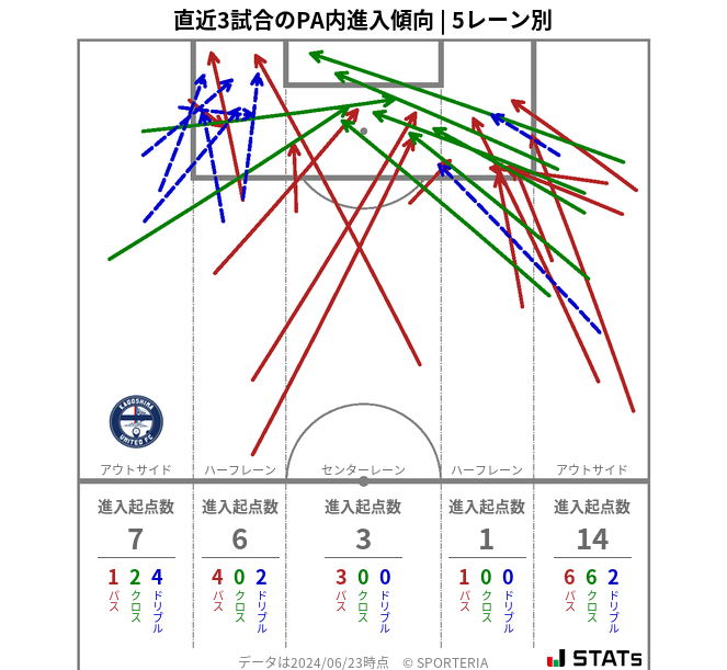 PA内への進入傾向