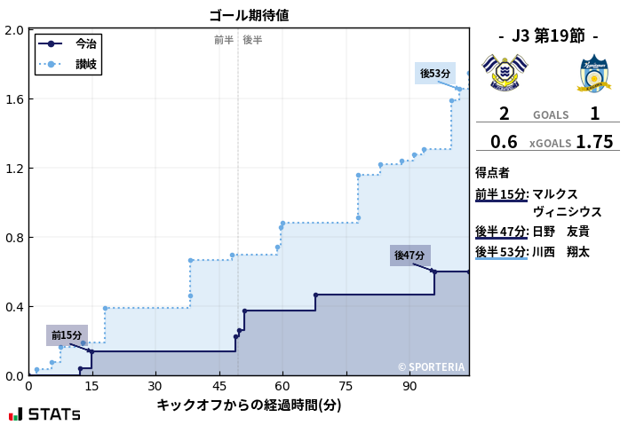 ゴール期待値