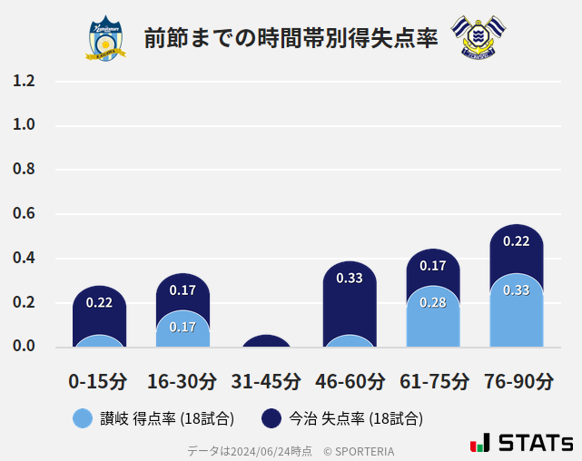 時間帯別得失点率