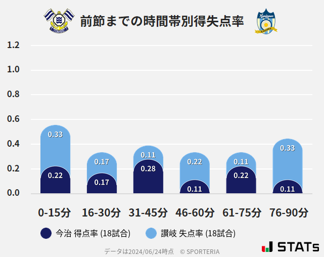 時間帯別得失点率