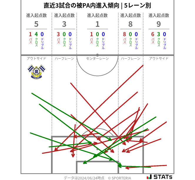 被PA内への進入傾向