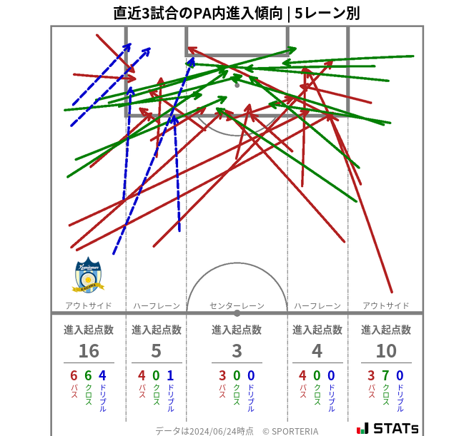 PA内への進入傾向