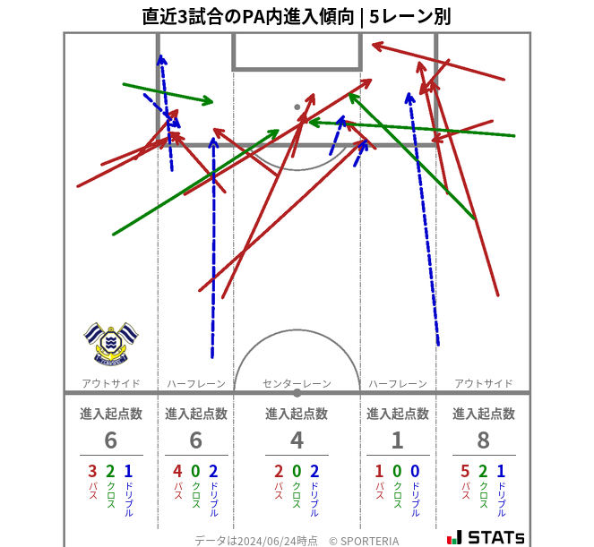 PA内への進入傾向