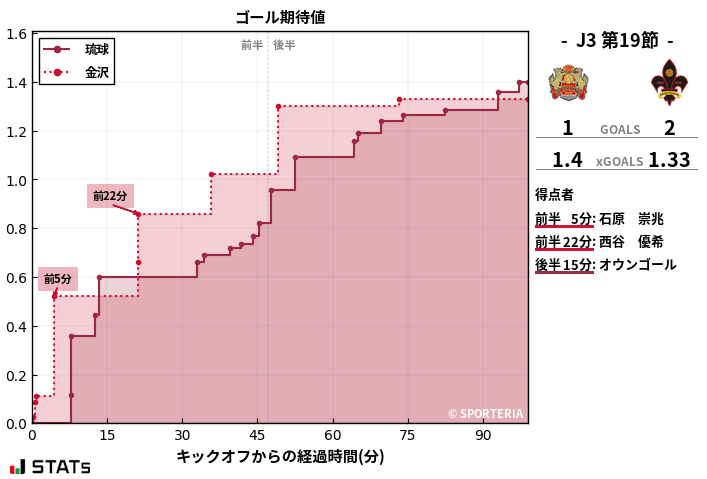 ゴール期待値