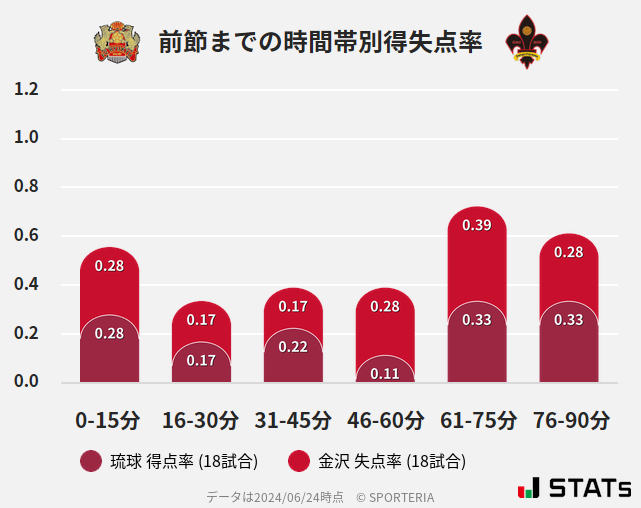 時間帯別得失点率