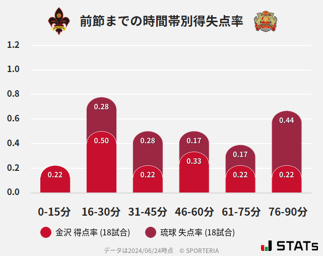 時間帯別得失点率