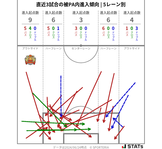 被PA内への進入傾向