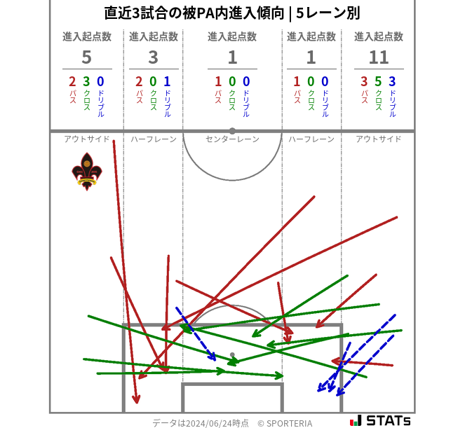 被PA内への進入傾向