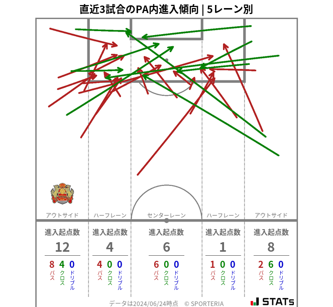 PA内への進入傾向