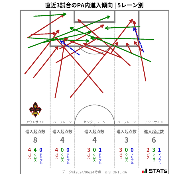 PA内への進入傾向