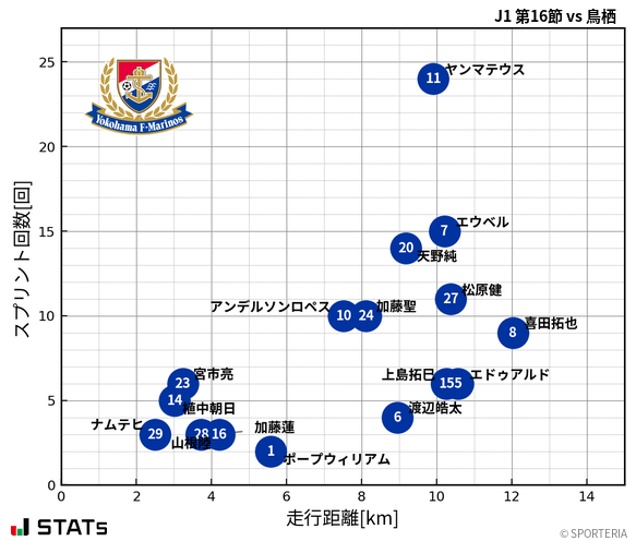 走行距離・スプリント回数