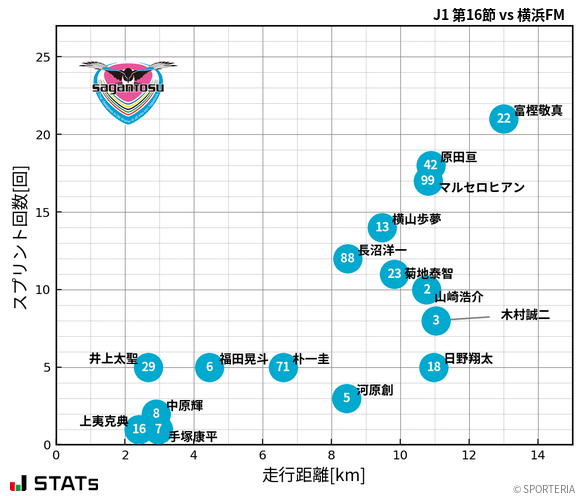 走行距離・スプリント回数