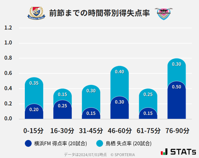 時間帯別得失点率