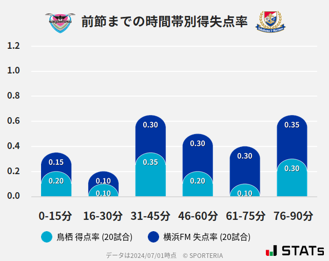 時間帯別得失点率