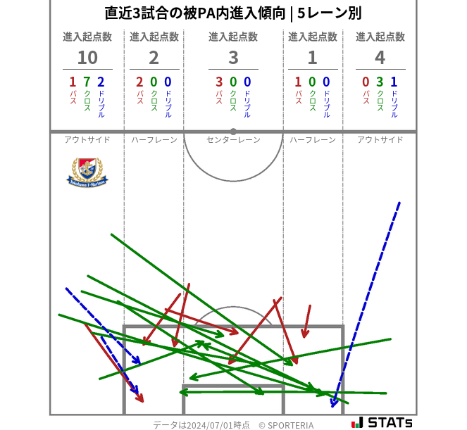 被PA内への進入傾向