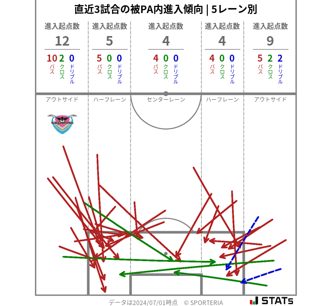 被PA内への進入傾向