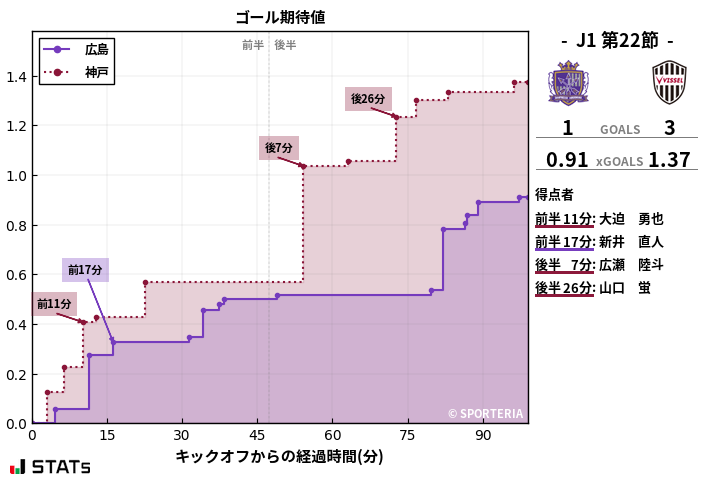 ゴール期待値