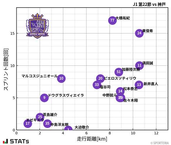 走行距離・スプリント回数