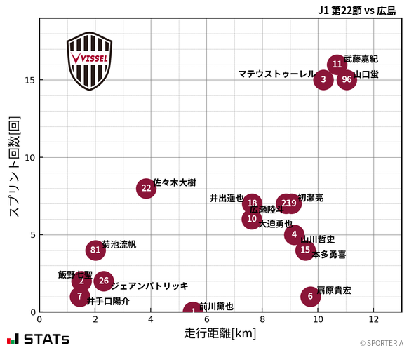 走行距離・スプリント回数