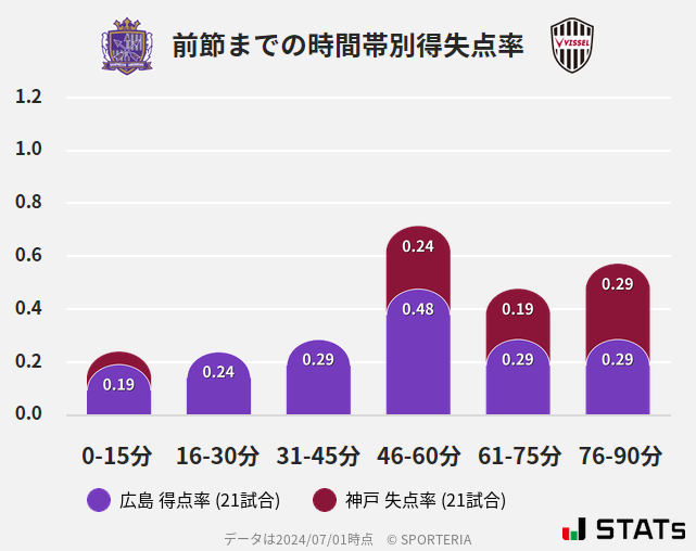 時間帯別得失点率