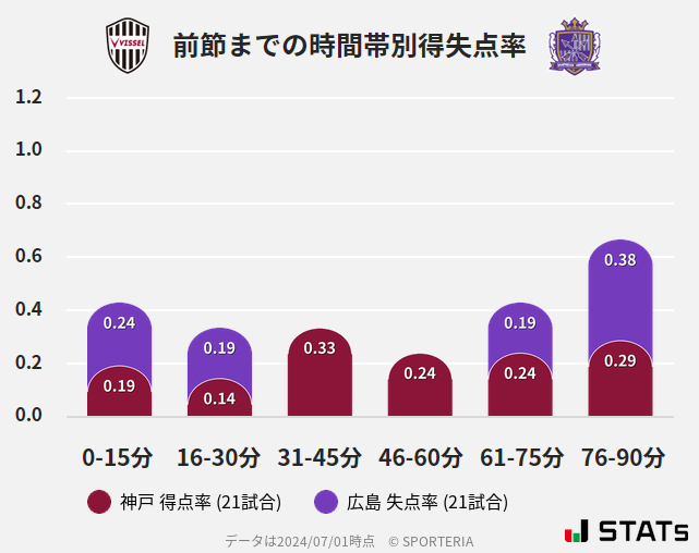 時間帯別得失点率