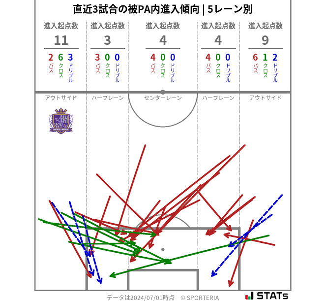 被PA内への進入傾向