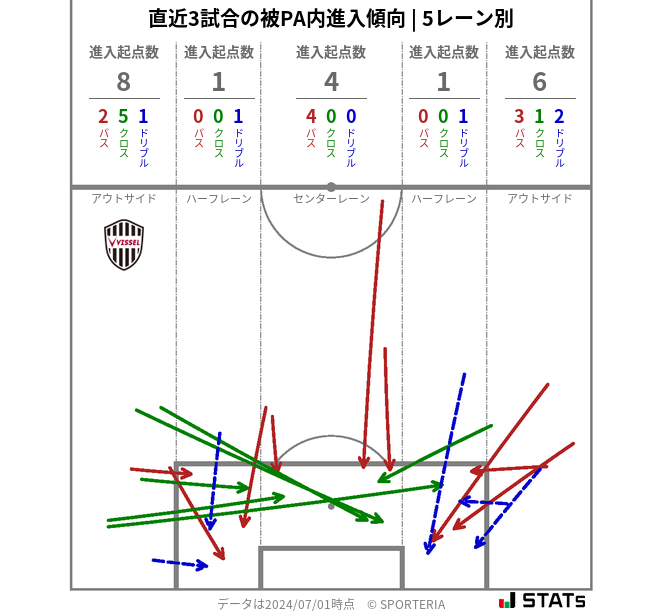 被PA内への進入傾向