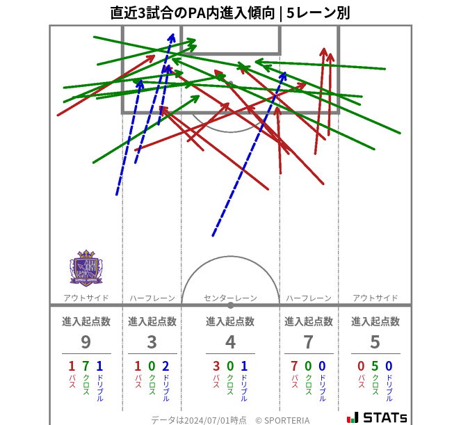 PA内への進入傾向