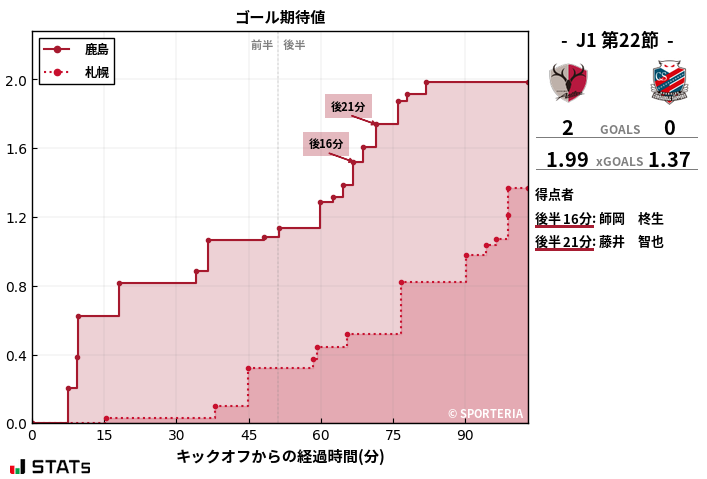 ゴール期待値