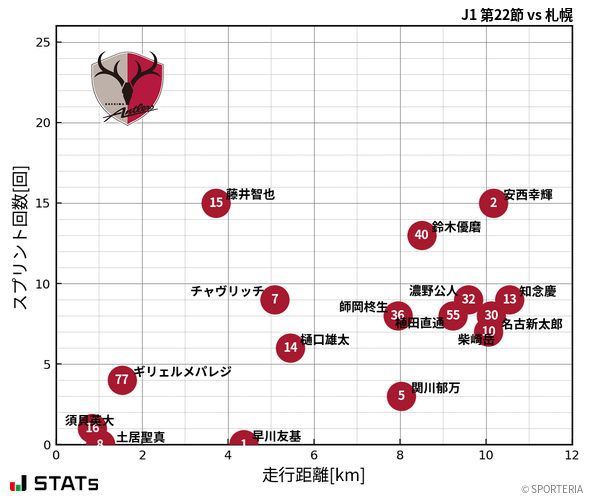 走行距離・スプリント回数