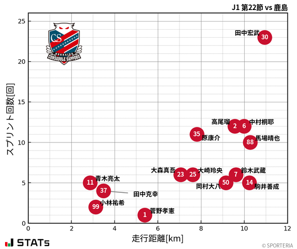 走行距離・スプリント回数