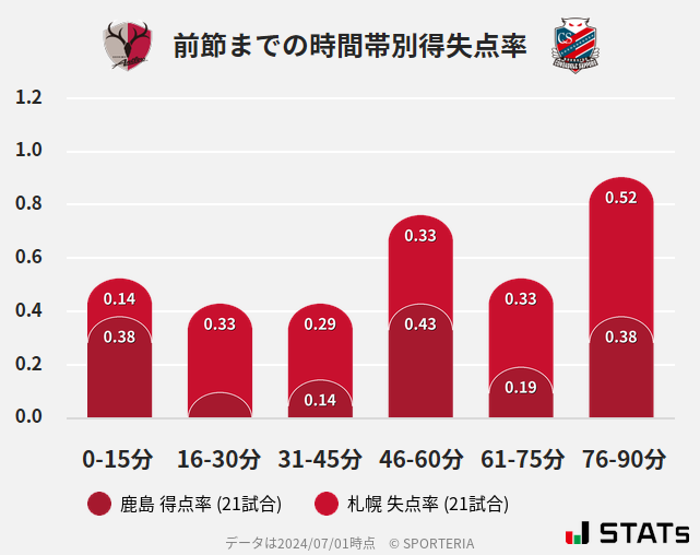 時間帯別得失点率