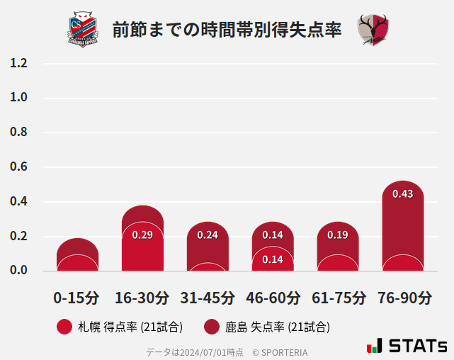 時間帯別得失点率