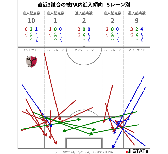 被PA内への進入傾向