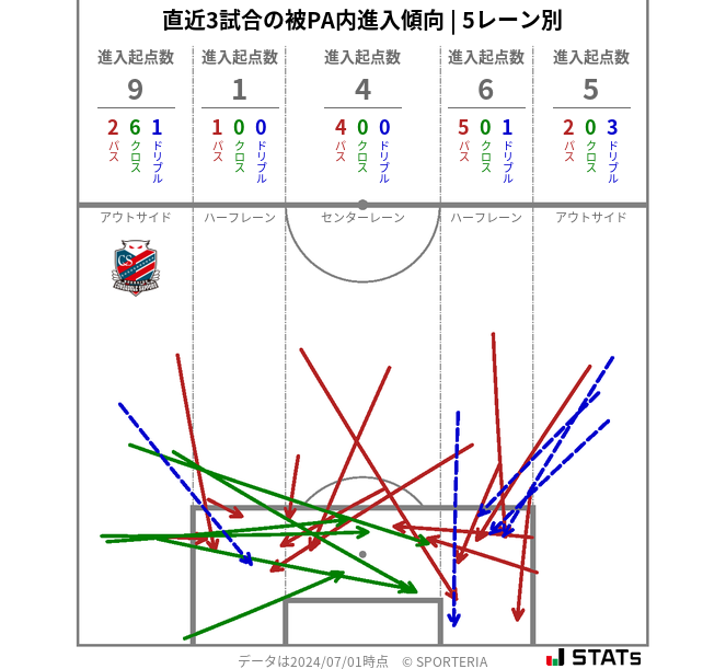 被PA内への進入傾向