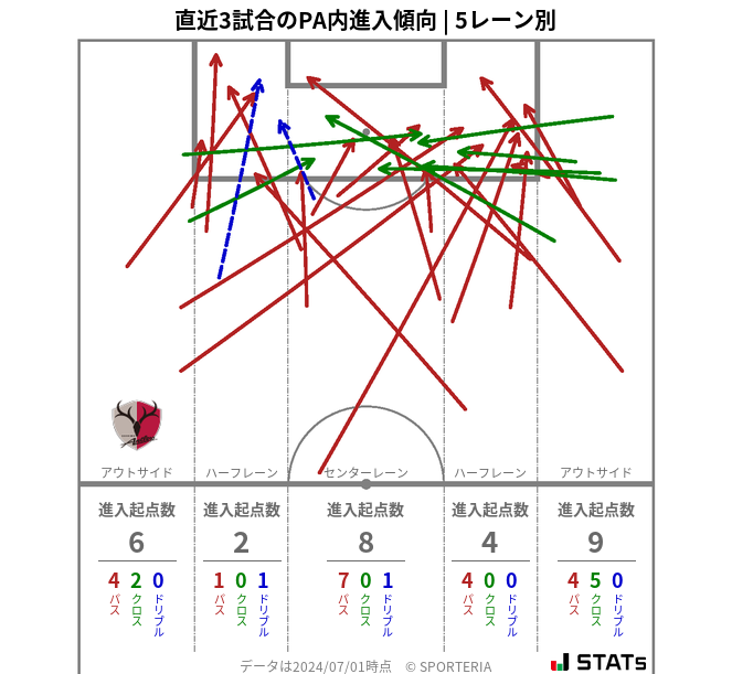 PA内への進入傾向