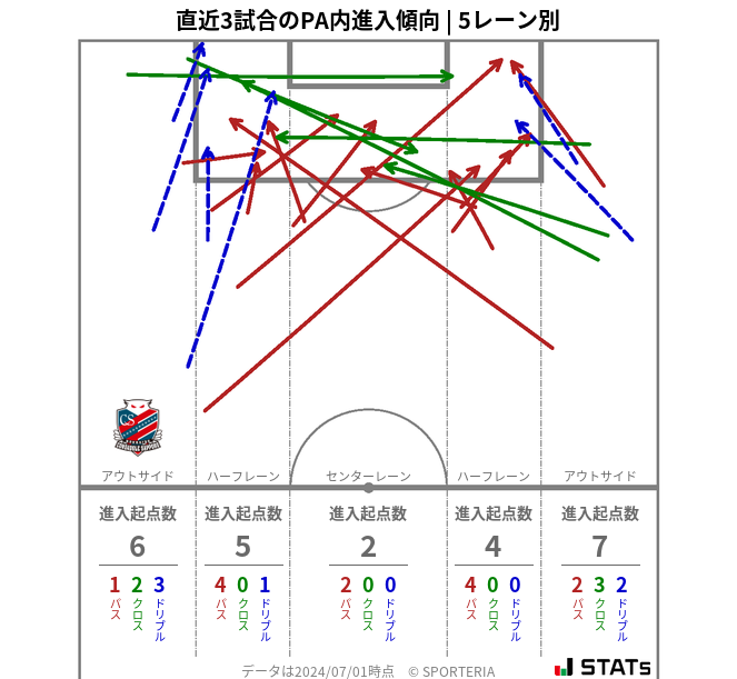 PA内への進入傾向