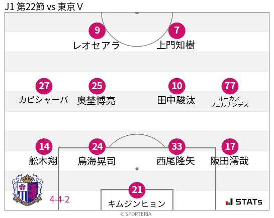 フォーメーション図