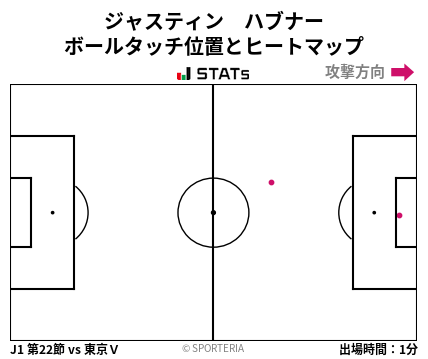 ヒートマップ - ジャスティン　ハブナー