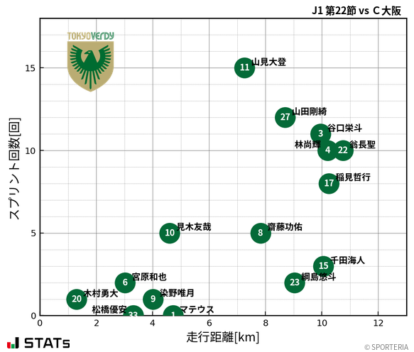 走行距離・スプリント回数