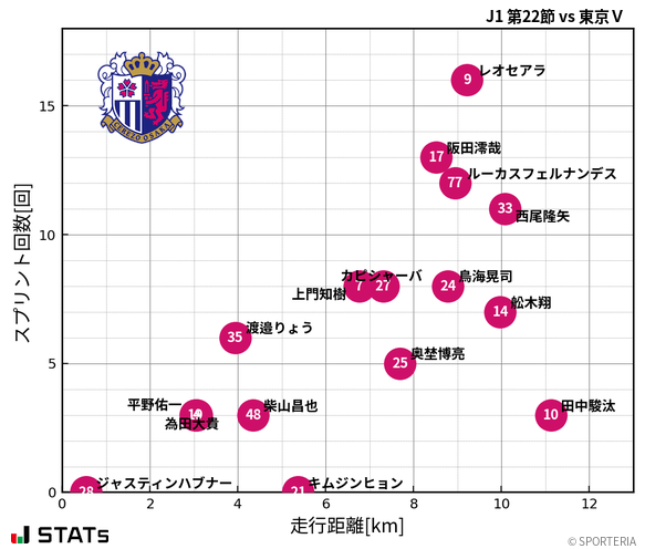 走行距離・スプリント回数