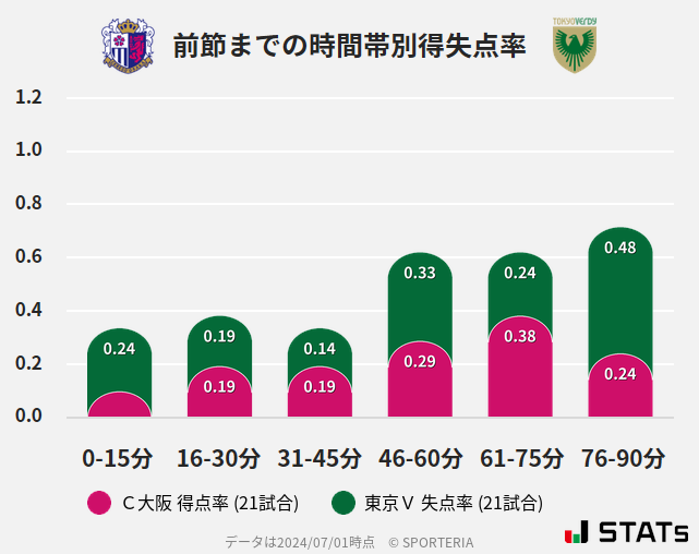 時間帯別得失点率