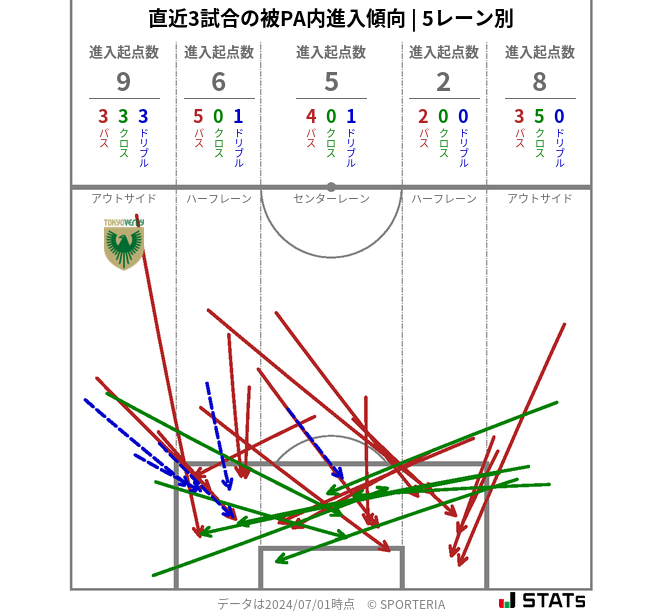 被PA内への進入傾向